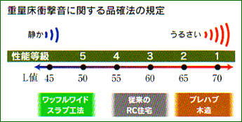 重量床衝撃音に関する品碓法の規定